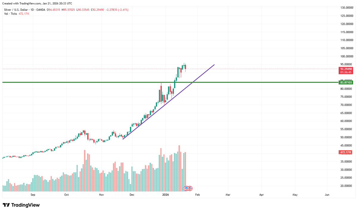 HolyAnalysis's tweet image. Silver 83 $ seviyesine gel bakalım.