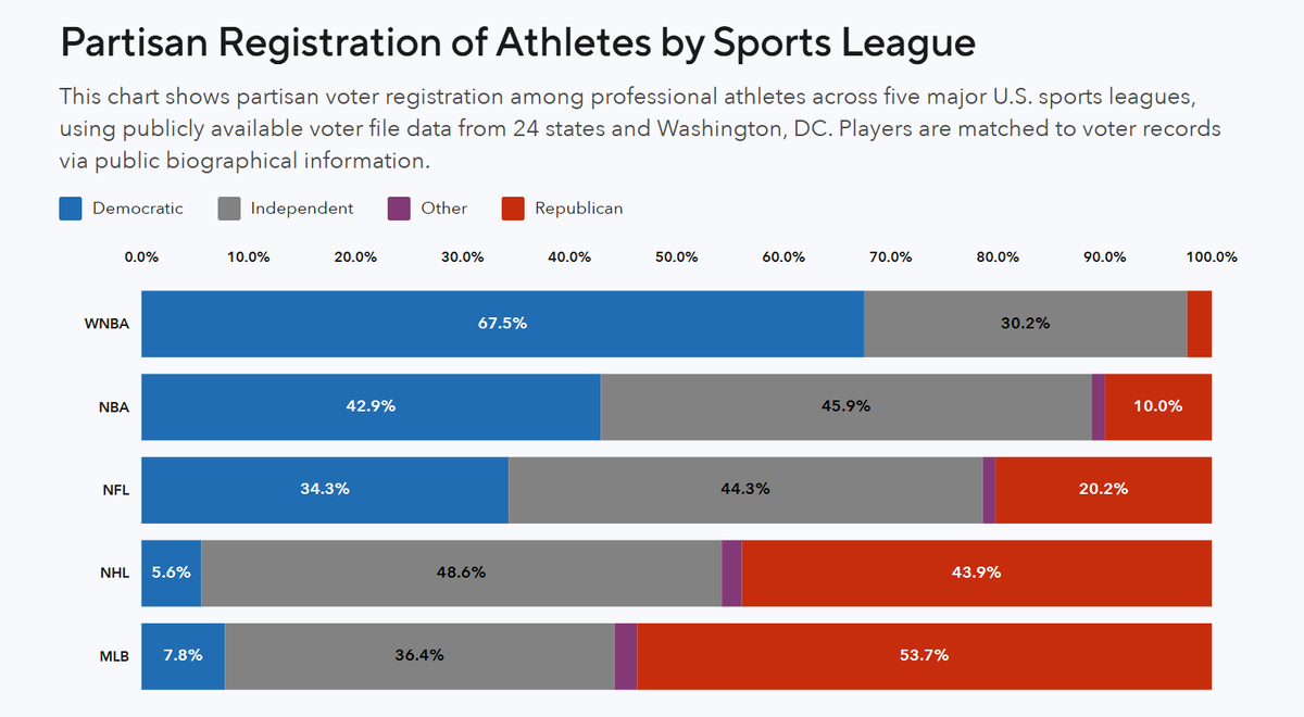 blaustoise's tweet photo. PAUSE. This data and graph are SUPER misleading. I'm actually shocked they presented this. I saw two massive issues: 

US BORN VS INTERNATIONAL:
- NFL is 96% US born
- MLB/ NBA / WNBA are 70-75% US born
- NHL is ONLY 28% US born
- 40% of US players are Canadian 
- Canada is politically more left than the US. I vaguely remember one study showed Canadian conservatives closer to US Dems than US Reps on abortion and gun control, and I'm sure there are plenty of similar studies.
- 30% of NHL players from Europe. After Russia (7.7%), I would assume players are more likely skewing left  from Sweden (9.9%), Finland (5.4%) relative to US Reps.

SAMPLE OF US PLAYERS
- This part kills me. Digging into their data set, they only have 107 US players sampled out of 345 eligible voting players... or 31%. 
- Why are they missing so many? Oh... They don't have voting data for MINNESOTTA (17% of US born players) AND MICHIGAN (13% of US born players)
- These are the 1st and 3rd most represented states in the NHL (?!?!?!!?)

I think we should be critical of sports leagues use of "rainbow capitalism" and being supportive of LGTBQ+ causes and culture when it's convenient -- the NHL embracing Heated Rivalry despite conflicts with team's pride nights -- but this was such a piss-poor misrepresentation of data that I had to call it out. 

In summary, you're comparing less than 1/3 of the US players in a pro sports league where the US born players make up less than 1/3 of the total players in that league to other pro leagues that are predominately US born...

Oh and the other players are from Canada and Scandinavia -- where "conservative" would likely mean voting Dem in the US.