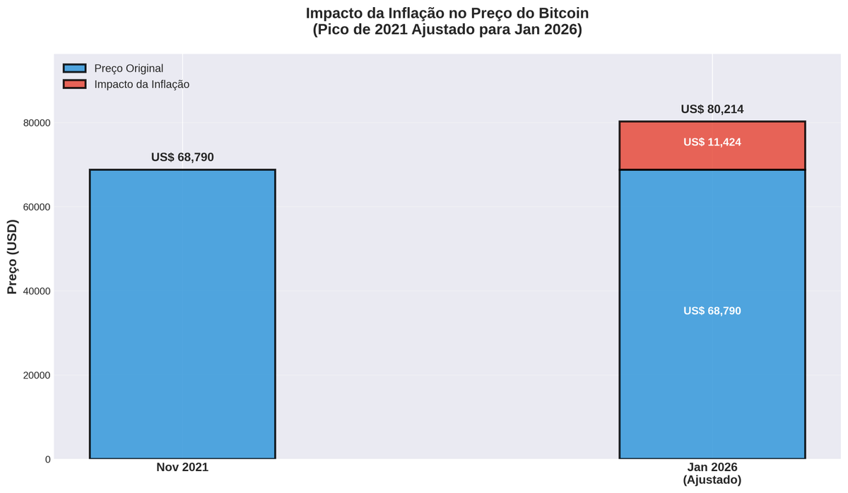 🔎 Sabia que o pico do Bitcoin em 2021, de US$ 68.789, ajustado pela  inflação nos EUA até dezembro de 2025, equivaleria a cerca de US$ 80.214  hoje? 🟰Pico: US$ 68.789,63 (nov/2021)