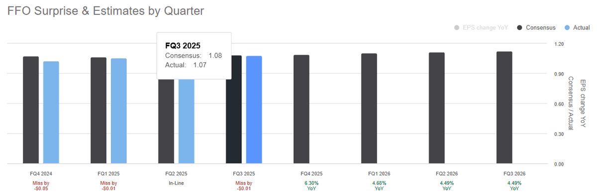 0lJ0J's tweet photo. $O Realty Income posted Q3 revenue of $1.39B and AFFO of $1.07B. Despite a tough rate environment, its steady results reinforce its appeal to income-focused investors. https://t.co/UGRf3e6zu9