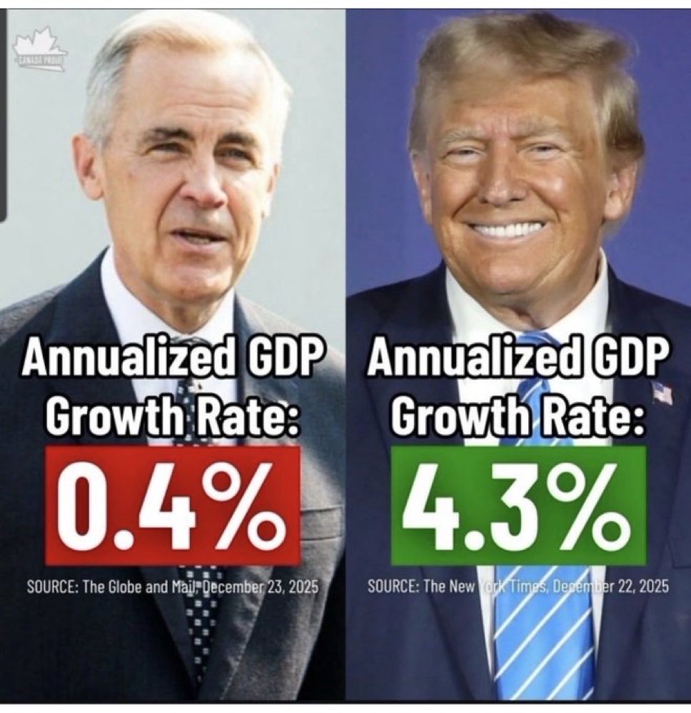 Jacob43817149's tweet image. 这就是你们口中的治国天才卡尼，哈佛的高材生、全球政府的精英、国家央行的银行家、一个脱离了高级趣味的共产主义者……

经济成长的表现却被一个“低俗商人”吊打！