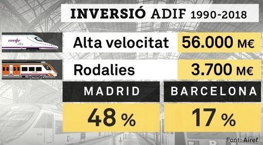 ramontremosa's tweet image. Aquí teniu dades oficials d’inversió de l’organisme estatal @AIReF_es #Renfe #Rodalies #Catalunya #Adif  
👇👇👇👇👇
