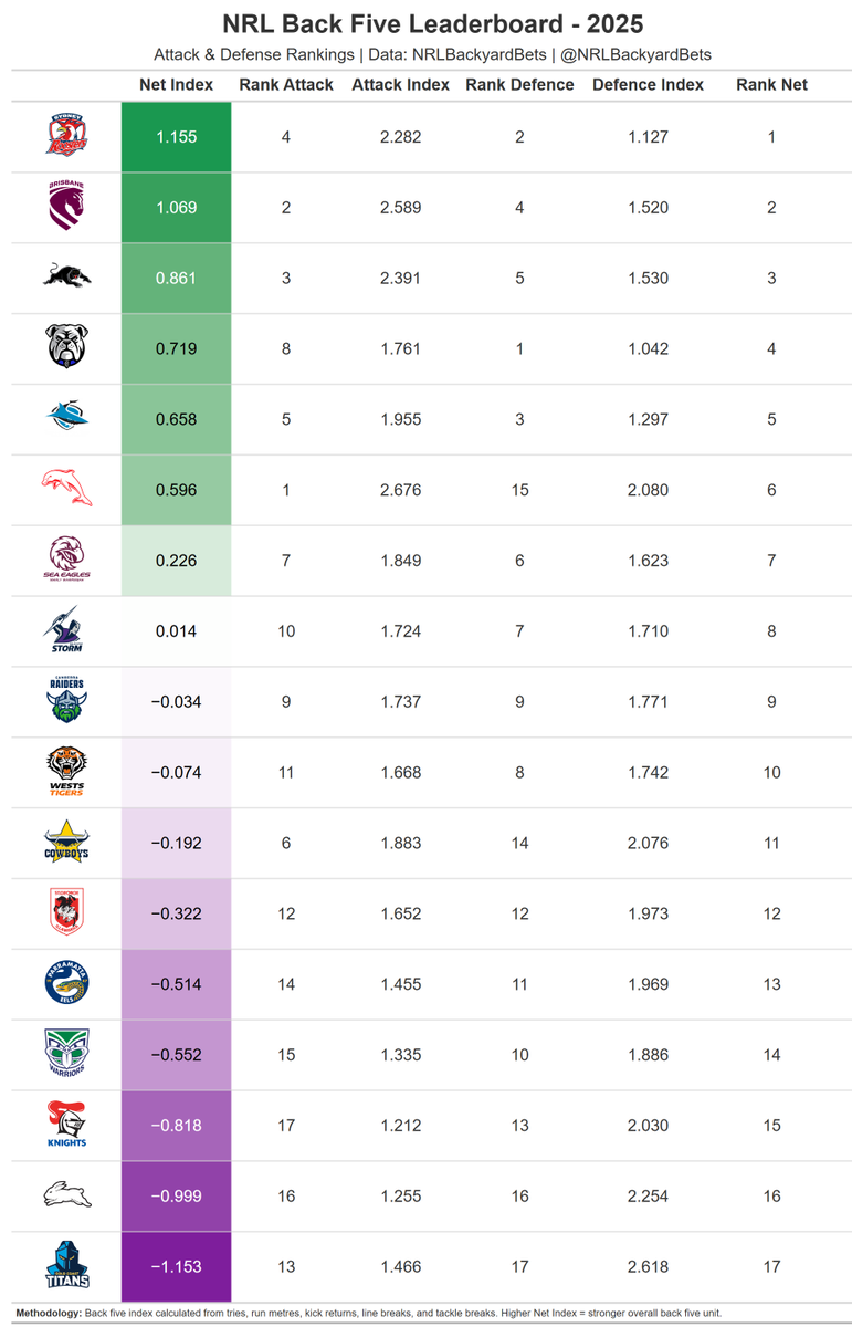 NRLBackyardBets's tweet photo. π§΅ 2025 BACK FIVE INDEX BREAKDOWN π§΅
We crunched the numbers on every team's outside backs (Centres, Wingers, Fullback).
The results? Some teams are golden. Others are cooked.
Let's talk about who was really elite in 2025... (1/5)
#NRL #NRLStats #NRLBackyardBets https://t.co/L0B4aptiuU