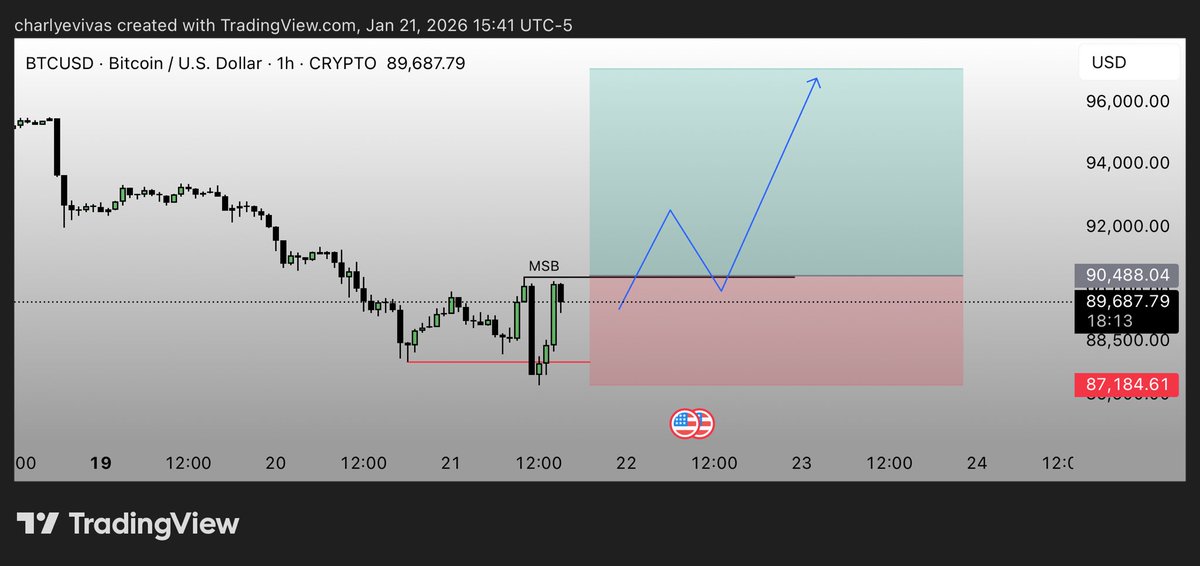 SigsTrader's tweet image. #BTC 
Entry: 90488
Stop: 87184
Profit: 97100