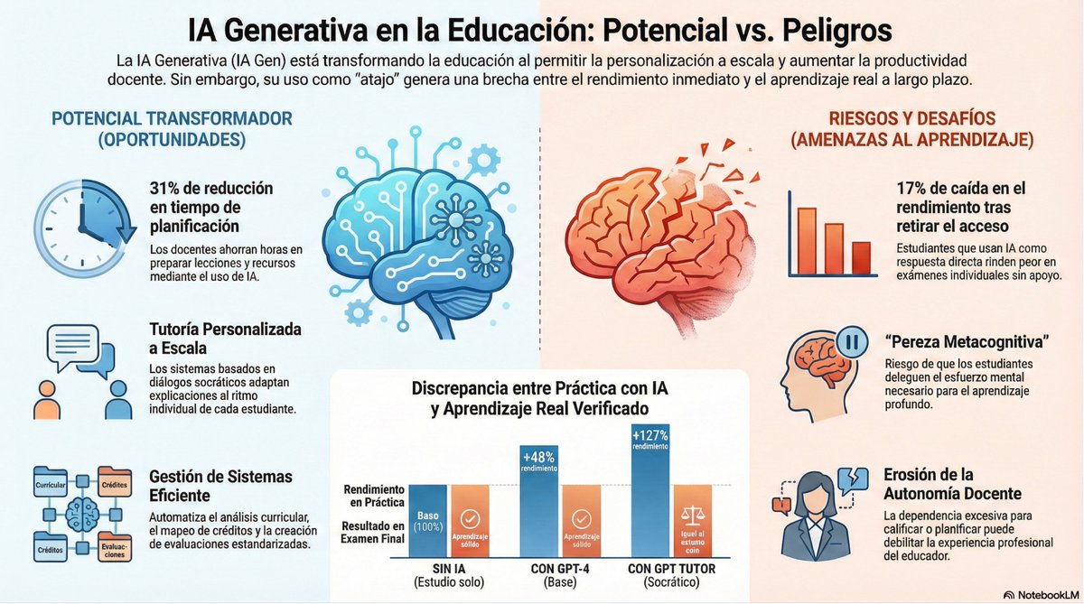 Dato brutal del nuevo informe 2026 de la OCDE 📉

La IA es un arma de doble filo: ✅Docentes: Ahorran un 31% de tiempo. ⚠️Alumnos: Su rendimiento cae un 17% si usan la IA de muleta.

Lo llaman:"Pereza Metacognitiva". Usar la IA para evitar pensar, en lugar de para pensar mejor.