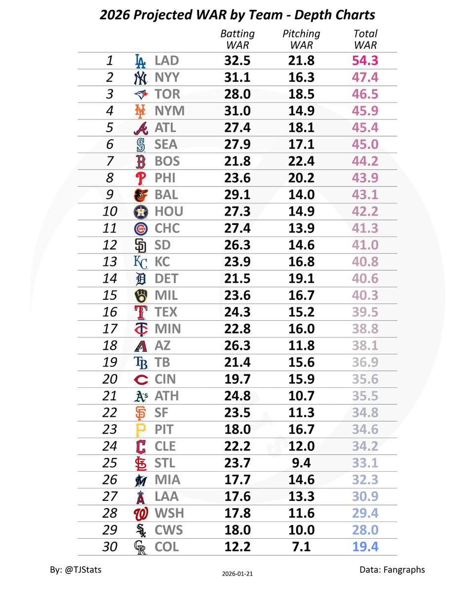 TJStats's tweet image. 2026 Projected WAR by Team - Fangraphs Depth Charts