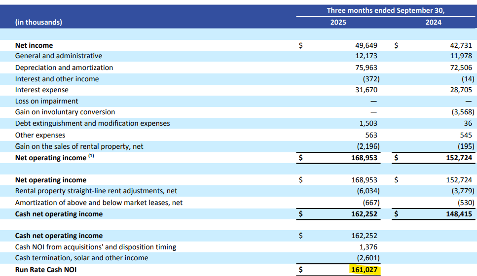 Chanciley's tweet image. $STAG
Thus, while STAG’s same-store NOI growth is guided to be 4.0%-4.25% in 2025, we anticipate it will be closer to 3.5% in 2026. In 3Q25, STAG’s cash NOI runrate was $161 million.