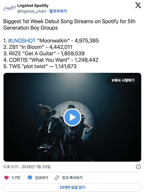 pannchoa's tweet image. Jay Park's idol group LNGSHOT on the way to become one of the most streamed 5th gen idol group
tinyurl.com/3zhrw2aw