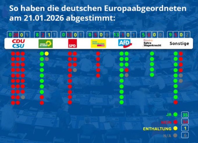 Gert_Woellmann's tweet photo. Irgendetwas lässt mich vermuten, dass das keinen Ausschlag auf der Döp-Sylt-Skala (1=🤬; 0=🦗) gibt. Keine "Demos gegen rechts", keine Demos vor Parteizentralen und Farbbeutelattacken, keine Sondersendungen im ÖRR, ... 

Was ist anders? Ich komme nicht drauf! https://t.co/G5EO324MHY