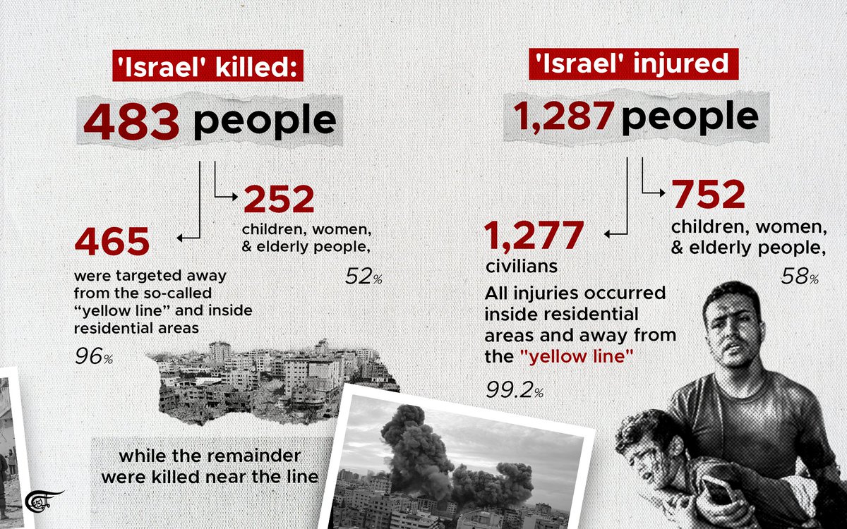 MayadeenEnglish's tweet image. For 100 straight days, Israeli occupation forces have systematically violated the ceasefire that took effect on October 10, 2025.

Here's what the numbers from the #Gaza Government Media Office reveal.

#GazaCeasefire #Palestine #GazaStrip