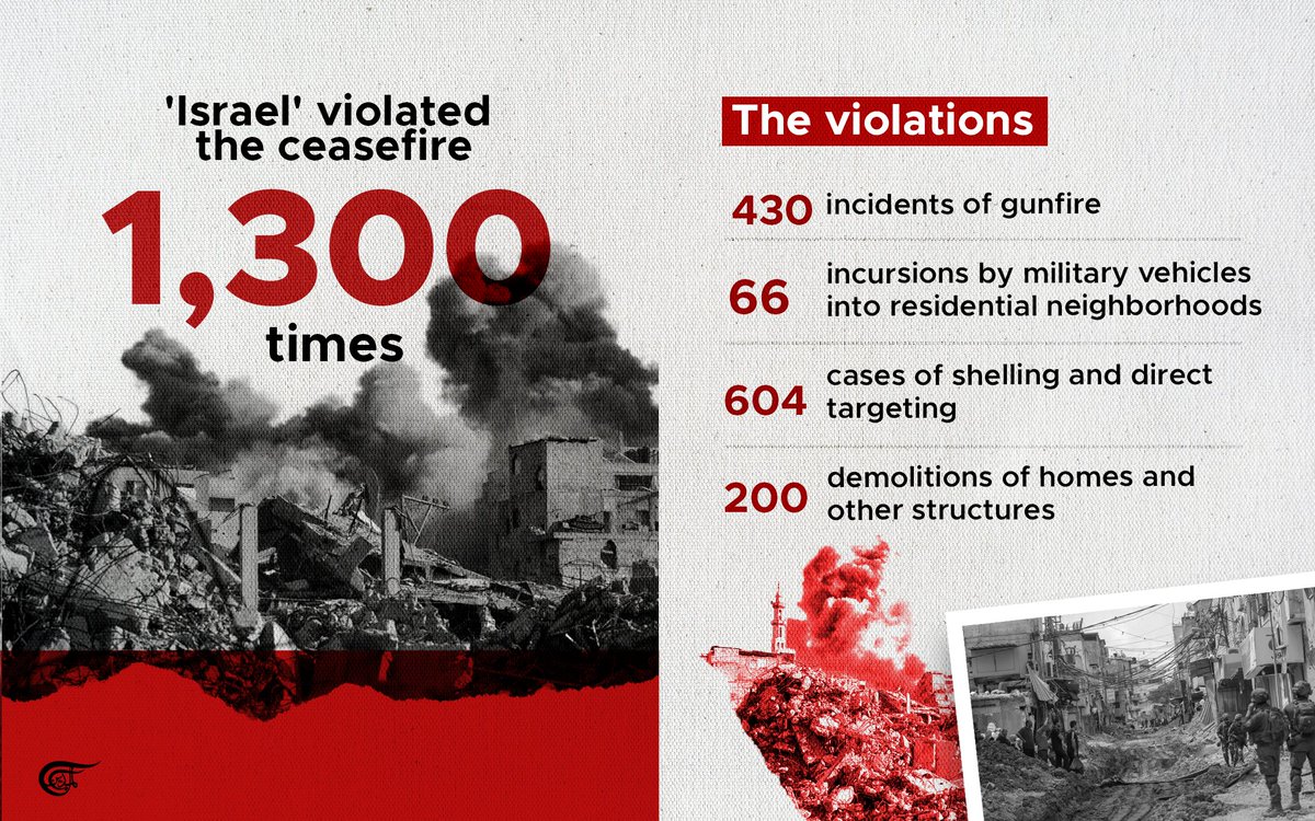 MayadeenEnglish's tweet image. For 100 straight days, Israeli occupation forces have systematically violated the ceasefire that took effect on October 10, 2025.

Here's what the numbers from the #Gaza Government Media Office reveal.

#GazaCeasefire #Palestine #GazaStrip