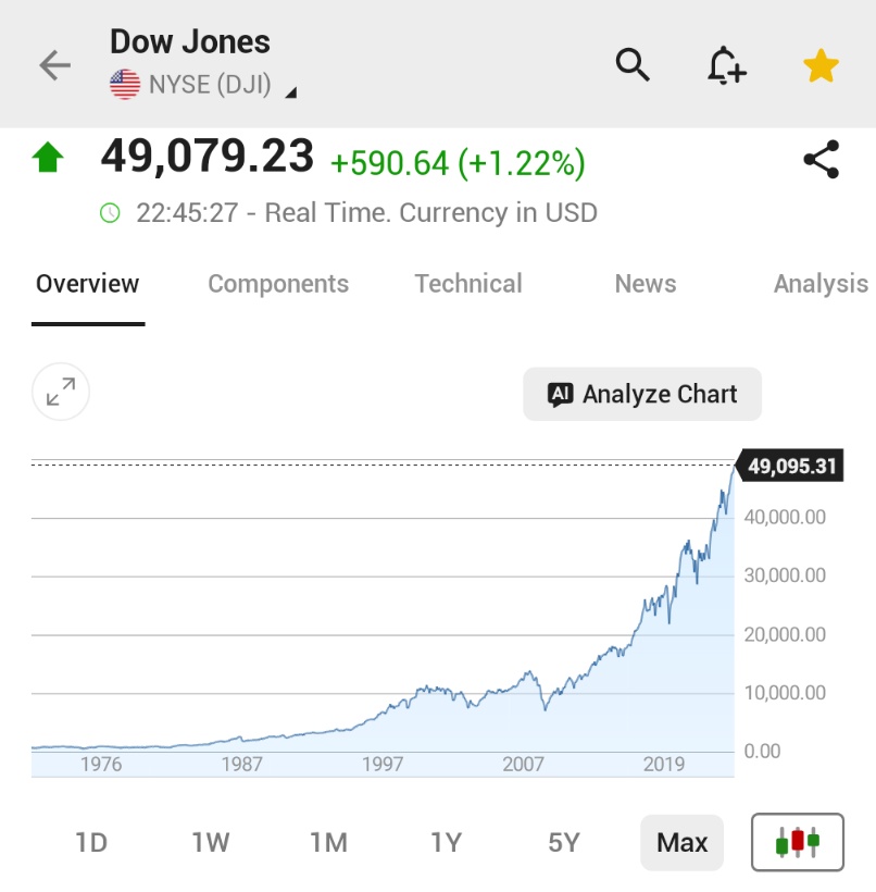 Investingcom's tweet image. *DOW JUMPS 600 POINTS ON GREENLAND FRAMEWORK DEAL