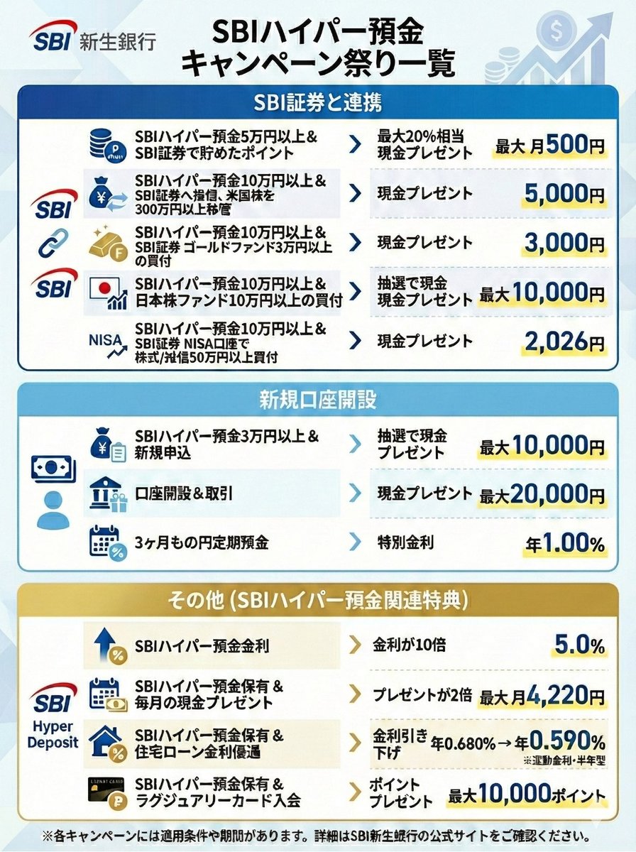 今アツいSBI新生銀行！SBI証券の相棒としてキャンペーン山盛りのうちにぜひ