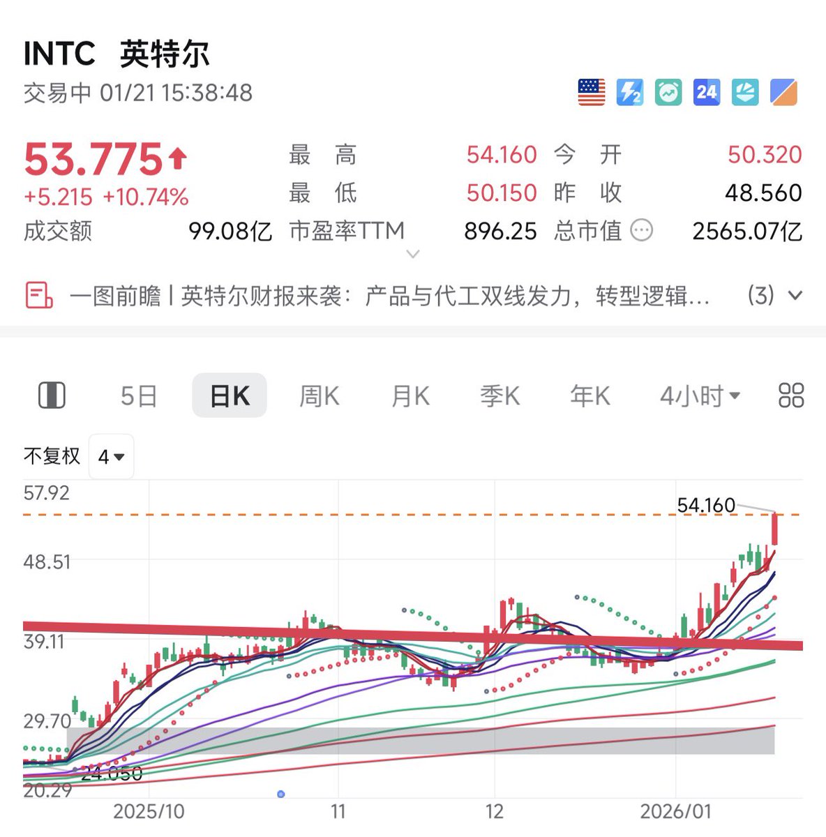 今天，英特尔INTC股价涨幅超过10%，并创下4年新高，最高达到54.16美元。自进入2026年以来的仅仅十四个交易内，英特尔股价涨幅己达到45%，引领美股科技板块！  第一目标69美元，近在咫尺！