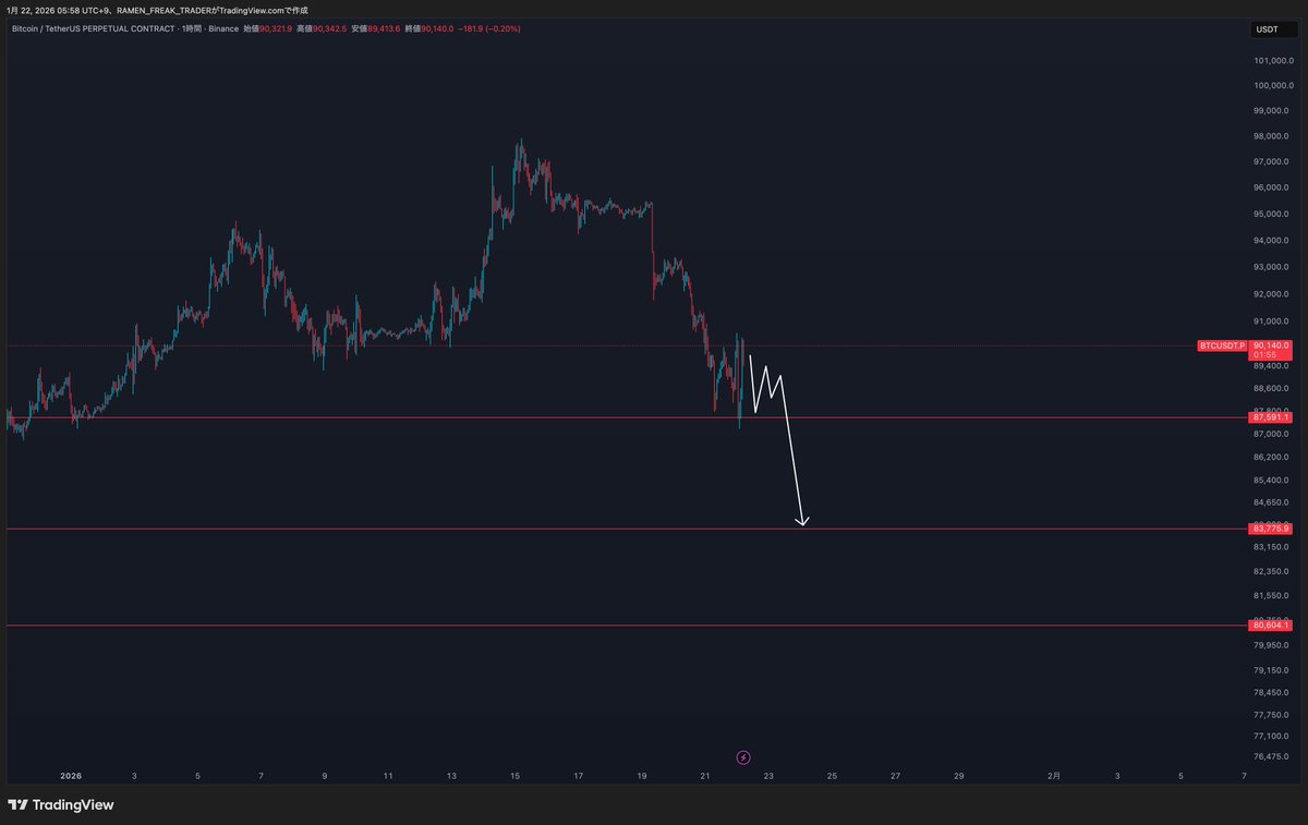ビットコイン、92000に戻れなかったので、こんな感じかなぁ