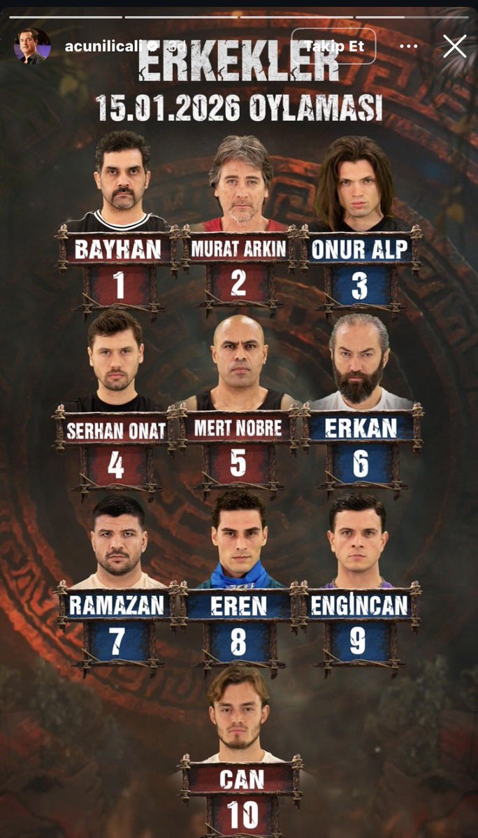 Bayhan &amp; Onur Alp oylamadan çıktı.

Erkan &amp; Eren düello oynayacak.

Eren: Halk gönüllüleri seviyordur demişti bugün.  8. OLMUŞ! 😅

Engin: Oylamada halka güveniyorum dedi dün.  9. OLMUŞ! 🤣

#Survivor2026 #Survivor