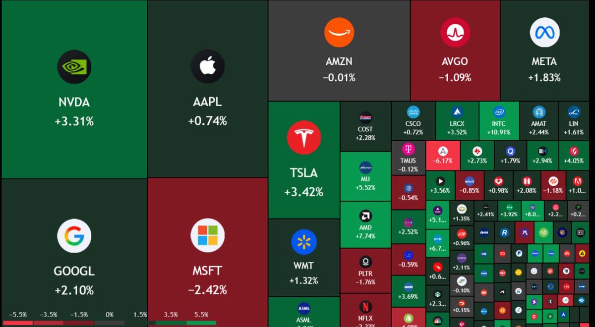 BullTheoryio's tweet image. The US stock market has added $840 billion today after Trump cancelled tariffs on the EU and announced a Greenland deal.

Nasdaq: 1.16%  
S&amp;amp;P 500: 1.17%  
Dow Jones: 1.22%  
Russell 2000: 1.95%, hitting a new ATH  
Bitcoin is back above $90,000