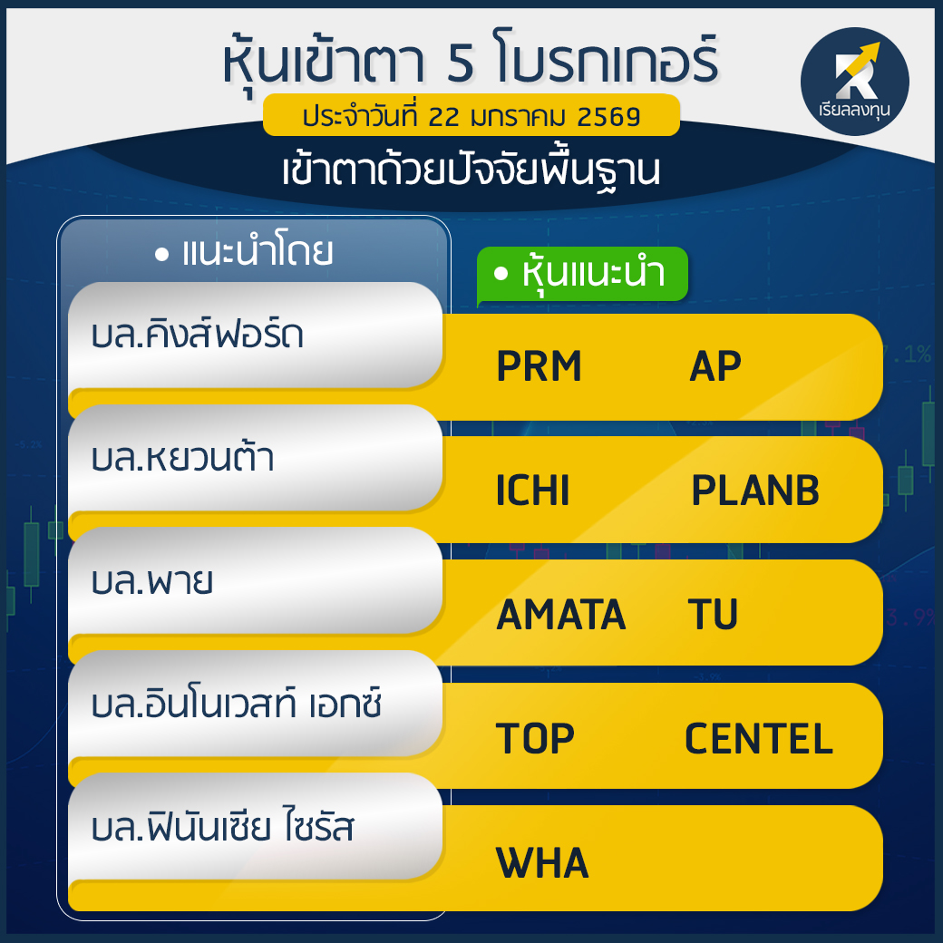 RealLongtun's tweet image. เพจ ‘เรียลลงทุน’ คัดสรร ‘หุ้นเข้าตา 5 โบรกเกอร์’ ด้านปัจจัยพื้นฐาน ประจำวันที่ 22 ม.ค. 2569 จากบทวิเคราะห์ของ 5 โบรกเกอร์ชั้นนำ  

#หุ้น #หุ้นเข้าตา #หุ้นเด่น #หุ้นไทย #หุ้นเข้าตา5โบรกเกอร์พื้นฐาน #เรียลลงทุน
