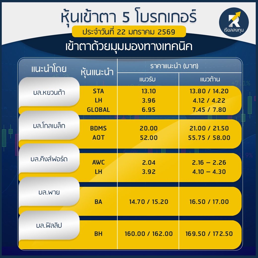 RealLongtun's tweet image. เพจ ‘เรียลลงทุน’ คัดสรร ‘หุ้นเข้าตา 5 โบรกเกอร์’ ด้วยสัญญาณทางเทคนิค ประจำวันที่ 22 ม.ค. 2569 จากบทวิเคราะห์ของ 5 โบรกเกอร์ชั้นนำ 

#หุ้นไทย #หุ้นเข้าตา #หุ้นเด่น #หุ้นไทย #หุ้นเข้าตา5โบรกเกอร์เทคนิค #เรียลลงทุน