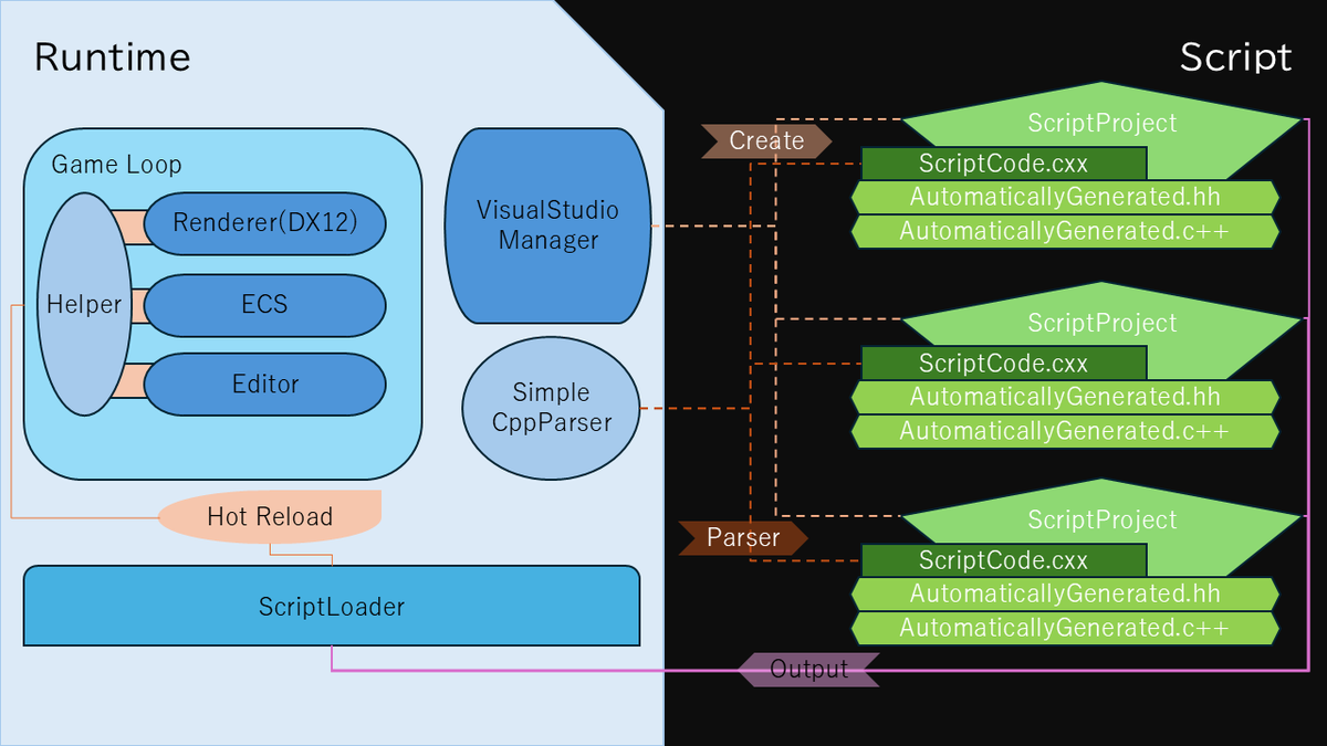 falcon0264's tweet photo. 今から新たに作るとしたらhot reloadではなくlive codingを作るし、MSBuildじゃなくCMakeを使うだろうな https://t.co/W2a03QFXKG