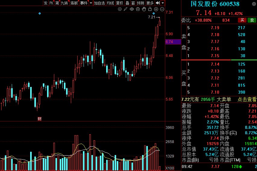 Aw3ff_'s tweet image. 沿5日线低吸，创下新高📈

趋势走的很稳健，一根阳线改信仰！+6.9%