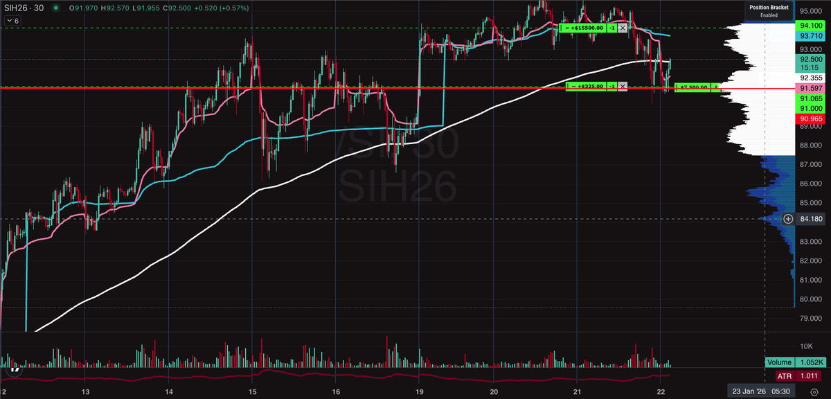 DumbButTrading's tweet photo. Entry based on prev week POC target based on this week POC #slowmarkets @CoachDBA @ItsCoachJay https://t.co/VkhbYsdX5h