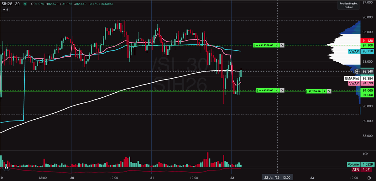 DumbButTrading's tweet photo. Entry based on prev week POC target based on this week POC #slowmarkets @CoachDBA @ItsCoachJay https://t.co/VkhbYsdX5h
