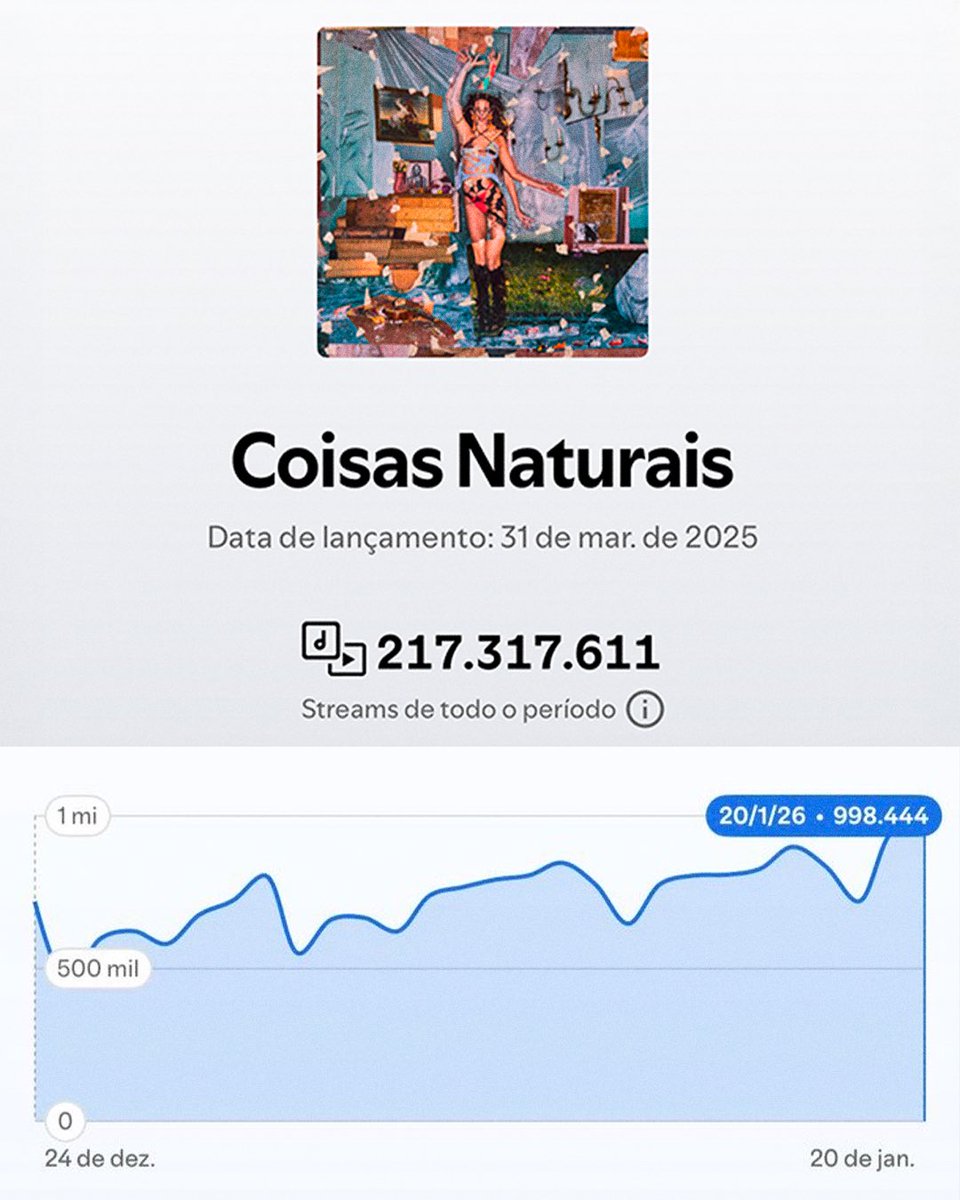 infomarinasena's tweet image. Podemos ser sinceros? HITOU!

Próximo de completar 1 ano do lançamento, o álbum Coisas Naturais voltou a registrar quase 1 MILHÃO de streams diários no Spotify!