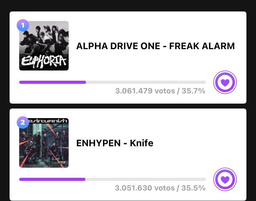 patinhoriki's tweet image. ENGENES POR FAVOR VAO VOTAR!!! FALTA MINUTOS PRA ACABAR E O ENHYPEN CAIU PRA 2

🔗: mubeat.applink.info/9Q3EVvqXml