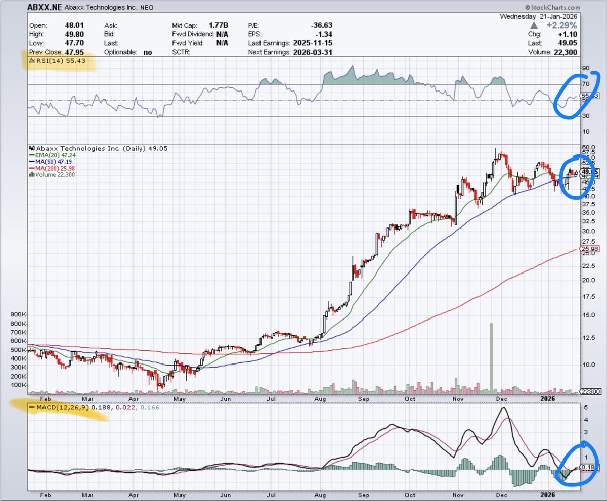 $abxx daily MACD crossed up today, candlestick bounced off the moving averages, RSI extended up.  #29ers #LFG <a href="/abaxx_tech/">Abaxx Technologies Inc.</a> <a href="/JoshCrumb/">Josh Crumb 🆔++</a> <a href="/LeahWald/">Leah Wald</a> <a href="/JoeRaia5/">JoeRaia</a> <a href="/NeilSimon579452/">Neil Simon</a> <a href="/Greenacres1000/">Midwest Farmer</a>