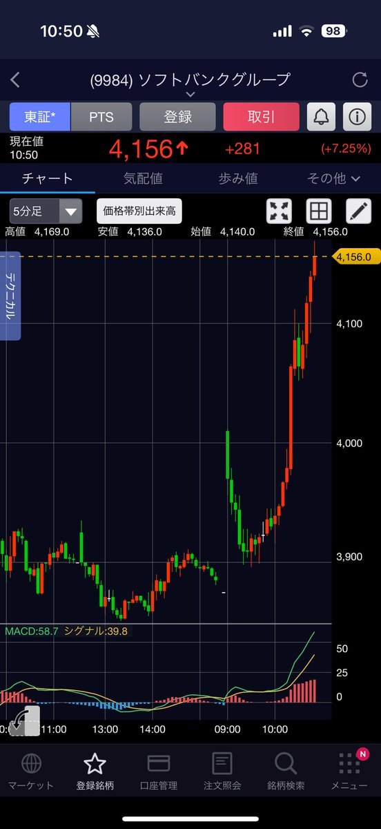 FIRE60028219's tweet image. 昨日売却した
ソフトバンクグループが爆上げ⤴️😱

ついてないぜ😭

やっぱり俺の損切りは
好材料なのか...🪦☠️
