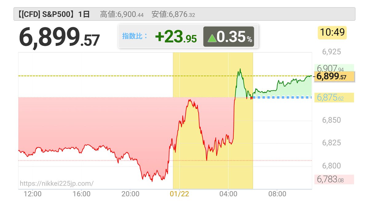 アメリカ市場は時間外でさらに上昇しS&P500は、ほぼ6900まで戻りました アメリカ経済は絶好調で企業業績も絶好調  株価が低迷していれば割安に振れているだけなので上昇余地がそれだけ大きいことを意味します