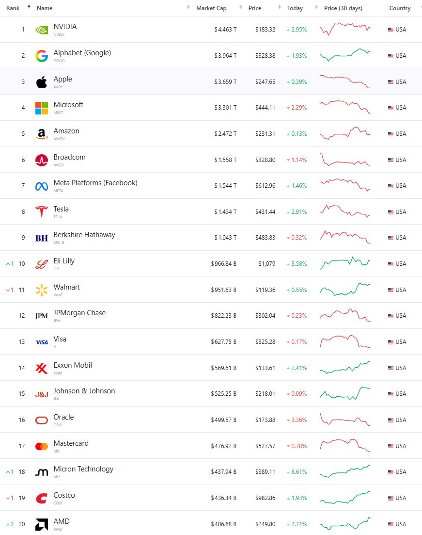 MentoviaX's tweet image. $MU Micron Technology is now ranked #18 in the TOP20 US company list by market cap.... 

It surpassed companies like Palantir $PLTR, Advanced Micro Devices $AMD, Costco $COST, Netflix $NFLX, Bank of America $BAC, etc. in the past week or so.... Truly history-making moment!