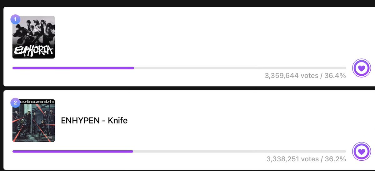 enhapolls's tweet image. 21K VOTES GAP! PLEASE DROP YOUR BEATS NOW FOR #ENHYPEN. INFORM YOUR TL 🙏🏼🙏🏼🙏🏼🙏🏼🙏🏼🚨🚨🚨🚨🚨🚨🚨