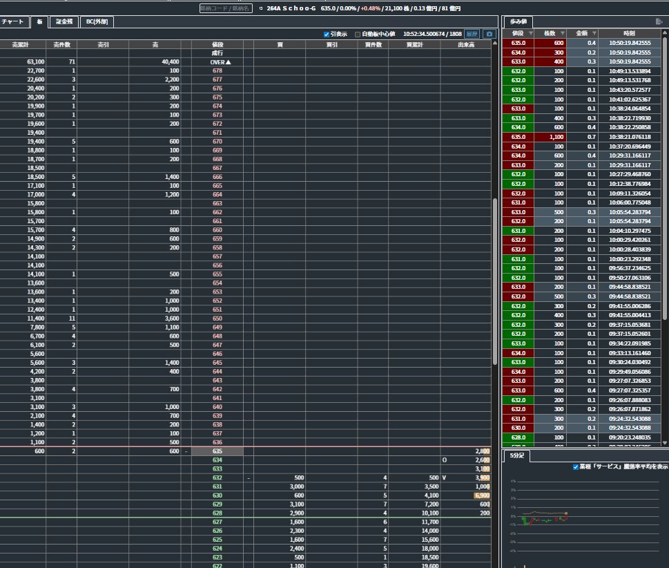 株] 264A：schoo 最近、数tickぶち抜く買い（機械っぽくない）が多いな。 空売りの買戻しはHFTっぽい歩値なのかなーと思ってるんだが、  もしかしたらこのぶち抜き買いが、買戻し？ ※最近空売り減ってきてるし