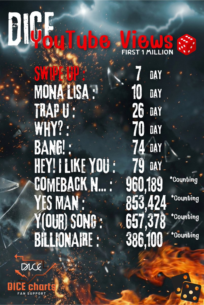 DICEcharts's tweet image. DICE YouTube Views First 1 Million.

🎉 𝑪𝑶𝑵𝑮𝑹𝑨𝑻𝑼𝑳𝑨𝑻𝑰𝑶𝑵𝑺 :
#DICE_SWIPEUP_1M &amp;amp;​ New Record 🎊

Swipe Up : 1 Million​ ~ 7 Day  14 hr 21 m (New)​

*หากข้อมูลตรงไหนผิดพลาดแจ้งได้เลยนะครับ 
#DICE_SWIPEUP 
#DICE_SONRAY