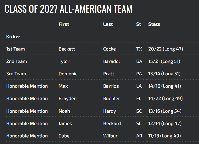 brayden_buehler's tweet photo. #AGTG it's an honor to be named to 2025 @KohlsKicking  Kicking, Punting, and Long Snapping High School Season All-American Teams. @HHSLonghornsFB @CoachRJackson34 @CoachRobGrande #kicker #Classof2027 https://t.co/BAsWCHcJTX