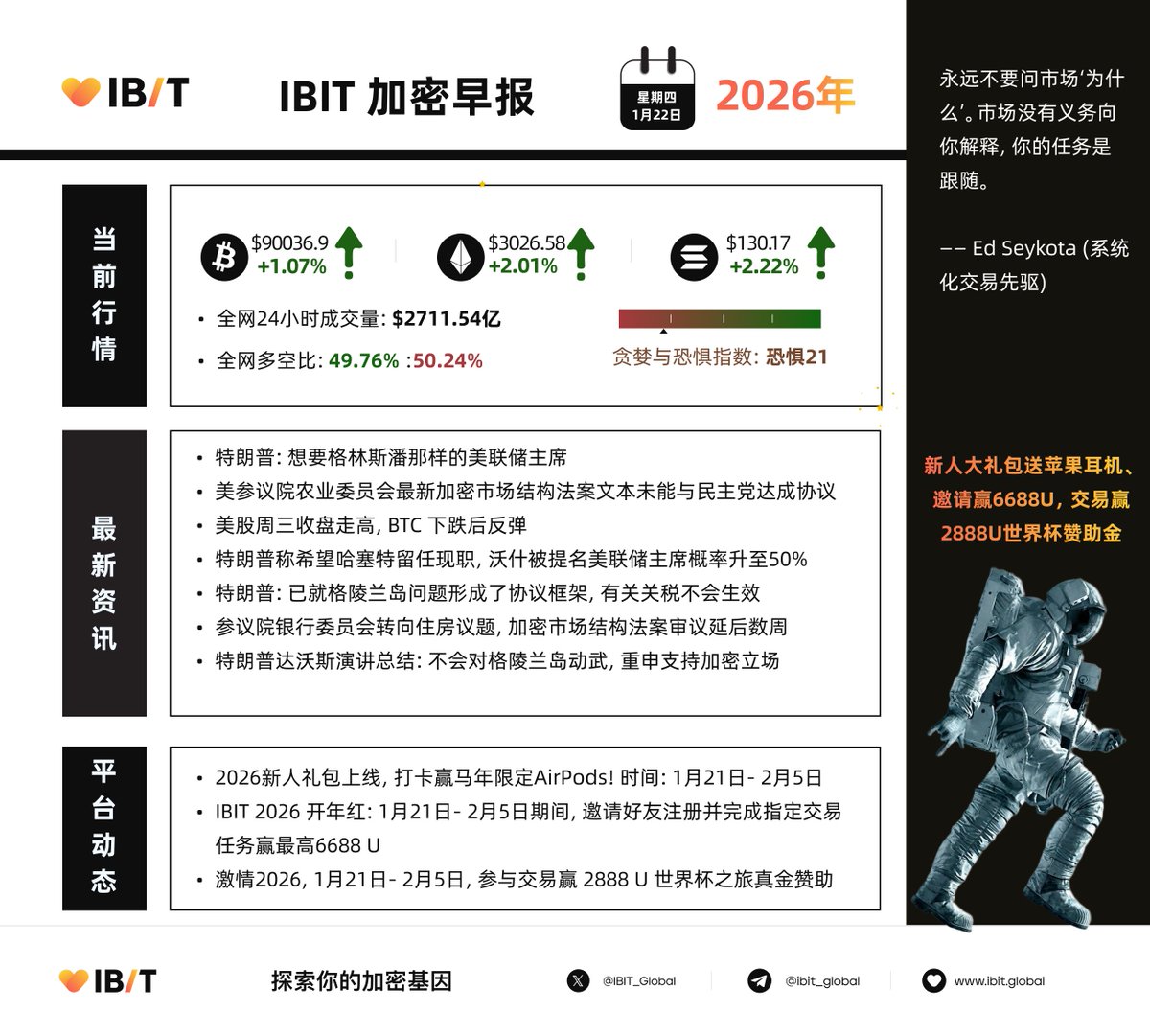 🧾 #IBIT 加密早报- 2026.1.22🎆 🚀速览加密最新消息💸 #BTC：$90036.9 +1.07% 🪙 #ETH  :$3026.58 +2.01% 🆚全网多空比：49.76% ↗️ ：50.24% 📉 ✔️ IBIT 2026  一月份三大活动：新人大礼包送苹果耳机、邀请赢6688U，交易赢2888U世界杯赞助金