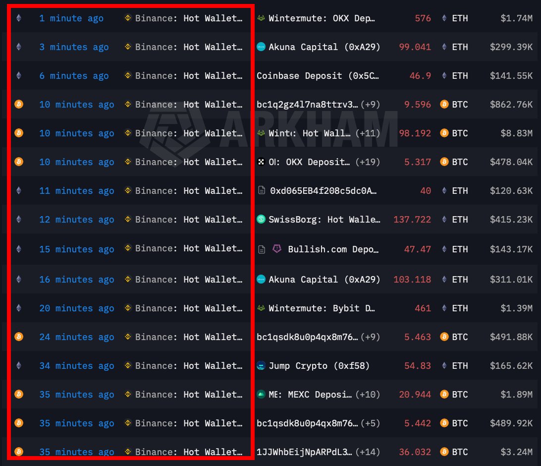 🚨 BREAKING:

BINANCE JUST STARTED DUMPING MILLIONS WORTH OF $ETH AND $BTC

THEY LIQUIDATED OVER $300M POSITIONS TODAY AND KEEP LIQUIDATING MORE

THIS IS PURE MANIPULATION!! 👀