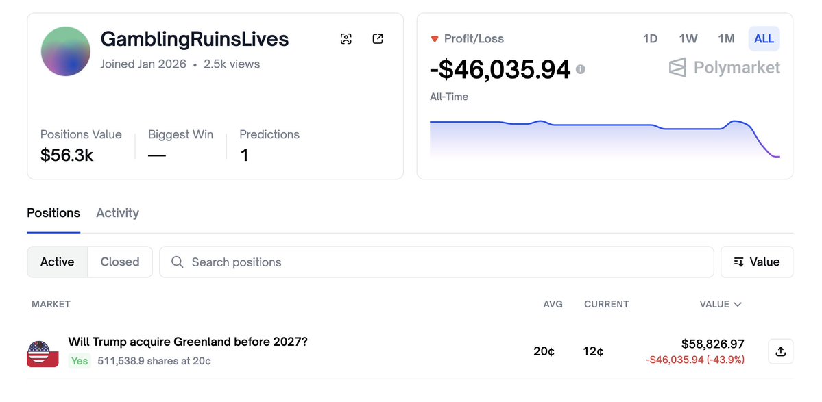 特朗普2027年前收购格陵兰岛赔率降至12%，一账户巨额押注已亏损4.6万美元