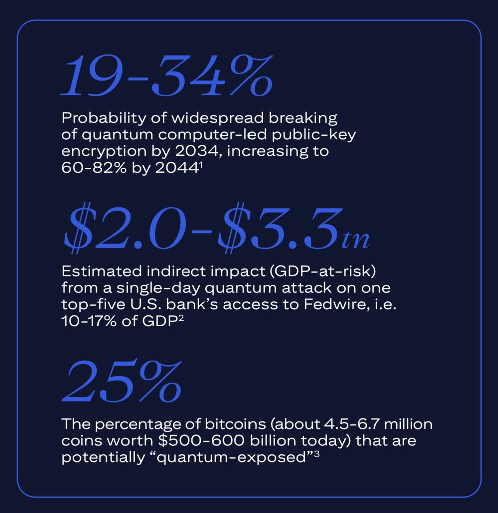 Citi Institute take on the quantum threat. 25% The percentage of bitcoins  (about 4.5-6.7 million coins worth $500-600 billion today) that are  potentially “quantum-exposed”