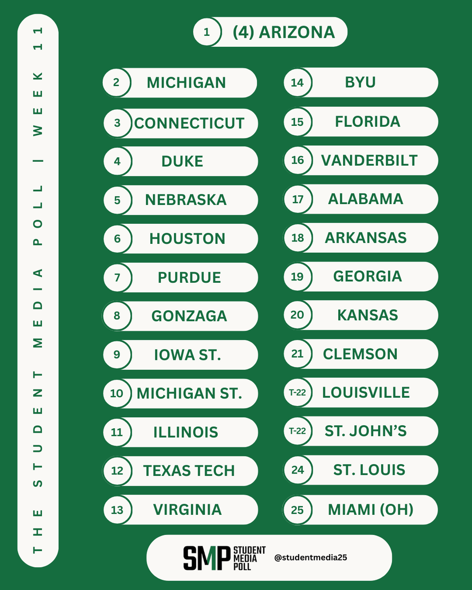 studentmedia25's tweet photo. cyclones stir up the top 10.

Arizona is still on top in the newest SMP men's basketball poll.

Who's in your #SMPTop25? https://t.co/opICzUE8kH