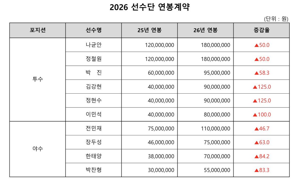 롯데자이언츠가 2026시즌 재계약 대상자 73명과 연봉 계약을 완료했습니다.