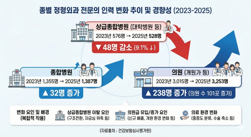 요즘 대학병원 정형외과에서
교수들이 하나둘 떠나고 있다.

느낌이나 하소연이 아니라 숫자로 확인된다.

최근 3년 사이 상급종합병원 정형외과 의사가
약 10% 가까이 줄었다.

반대로 동네 병원이나 개인 의원은 계속 늘고 있다.

이유를 간단히 말하면 이렇다.

---

대학병원에서는 이제 정형외과