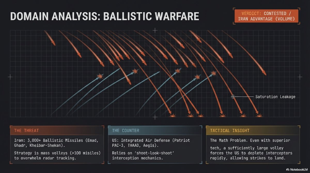 FallacyHunter01's tweet image. 3 / Theater of Attrition: US vs. Iran (2026)