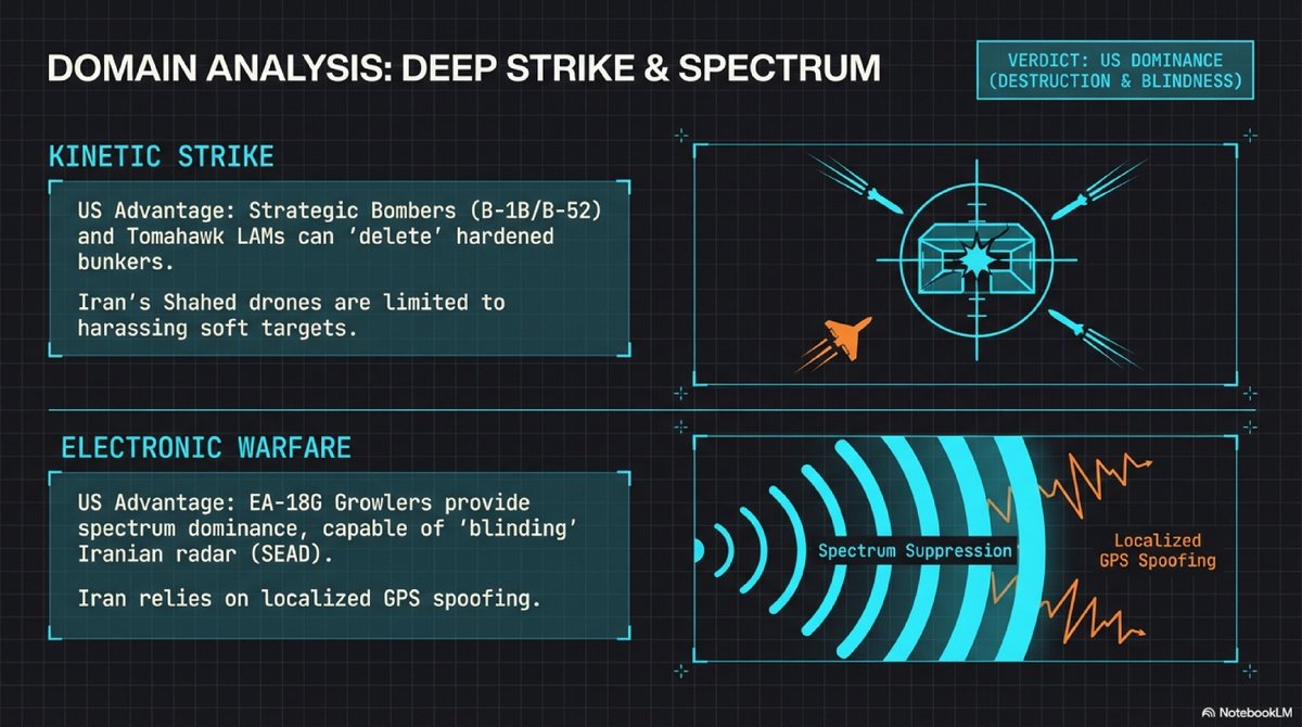 FallacyHunter01's tweet image. 3 / Theater of Attrition: US vs. Iran (2026)