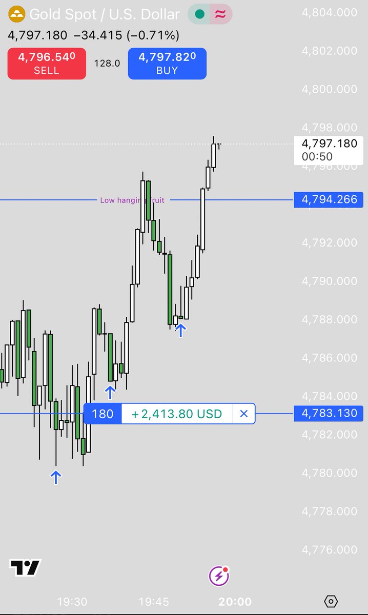 $BTC trade for the day ✅ 
$USTEC trade for the day ✅ 
$XAUUSD $GOLD trade for the day ✅ 

both BTC and USTEC Trades were prior to any announcement of TRUMP calling off tariffs against the EU. 

How does one know ? 👁️

We here to #takeover