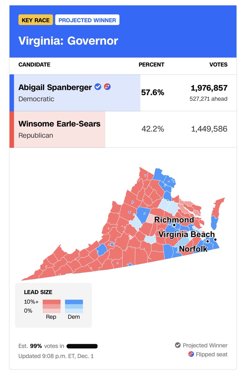 Governor Abigail Spanberger won Virginia by 527,271 votes in 2025.

Virginia reported 1,074,543 duplicate voter registrations between 2022––2024.

<a href="/SpanbergerForVA/">Abigail Spanberger</a>