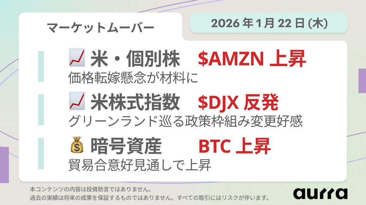 📊 マーケットムーバー｜2026年1月22日(木) ・ 米個別株：アマゾン $AMZN は、CEOの値上げ示唆を材料に上昇。 ・  米株式指数：ダウ平均 $DJX は、 #グリーンランド 巡る枠組み変更を受け反発。 ・ 暗号資産：ビットコイン $BTCUSD  は、通商合意への好期待で上昇。 📌 本日 ...