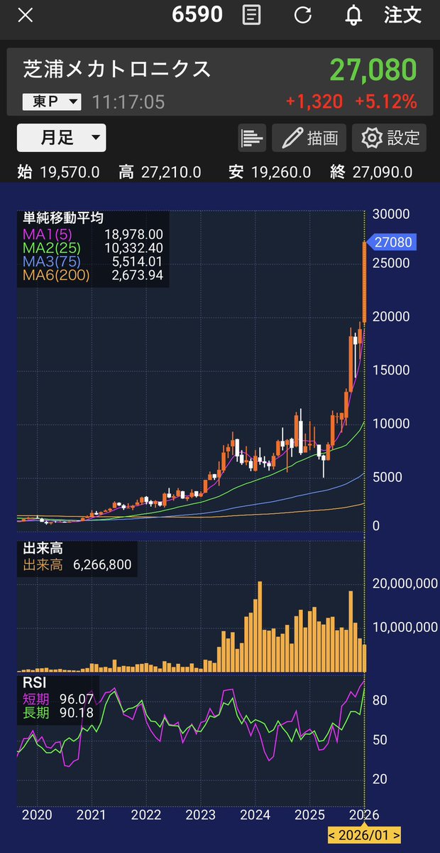 175stock's tweet image. 個人が全然騒いでいる印象がない芝浦...
今月も静かに爆上げ